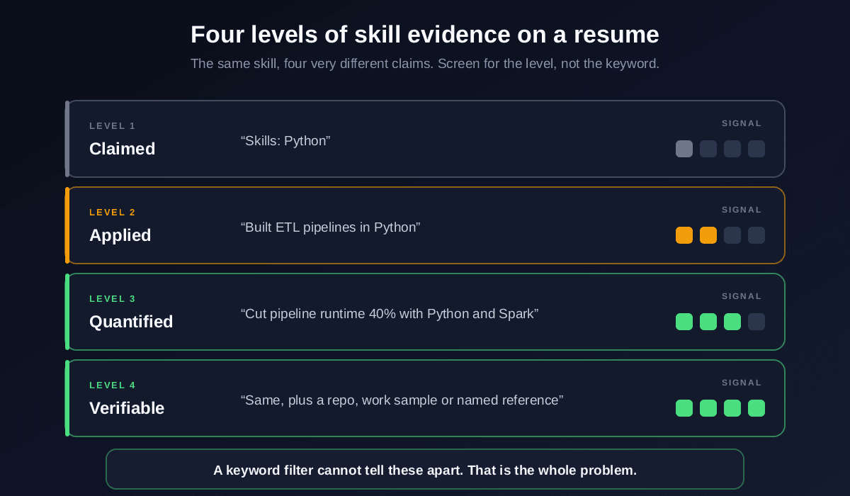 Four levels of skill evidence on a resume: level one claimed, listing Skills Python; level two applied, built ETL pipelines in Python; level three quantified, cut pipeline runtime 40 percent with Python and Spark; level four verifiable, the same claim with a repo, work sample or named reference