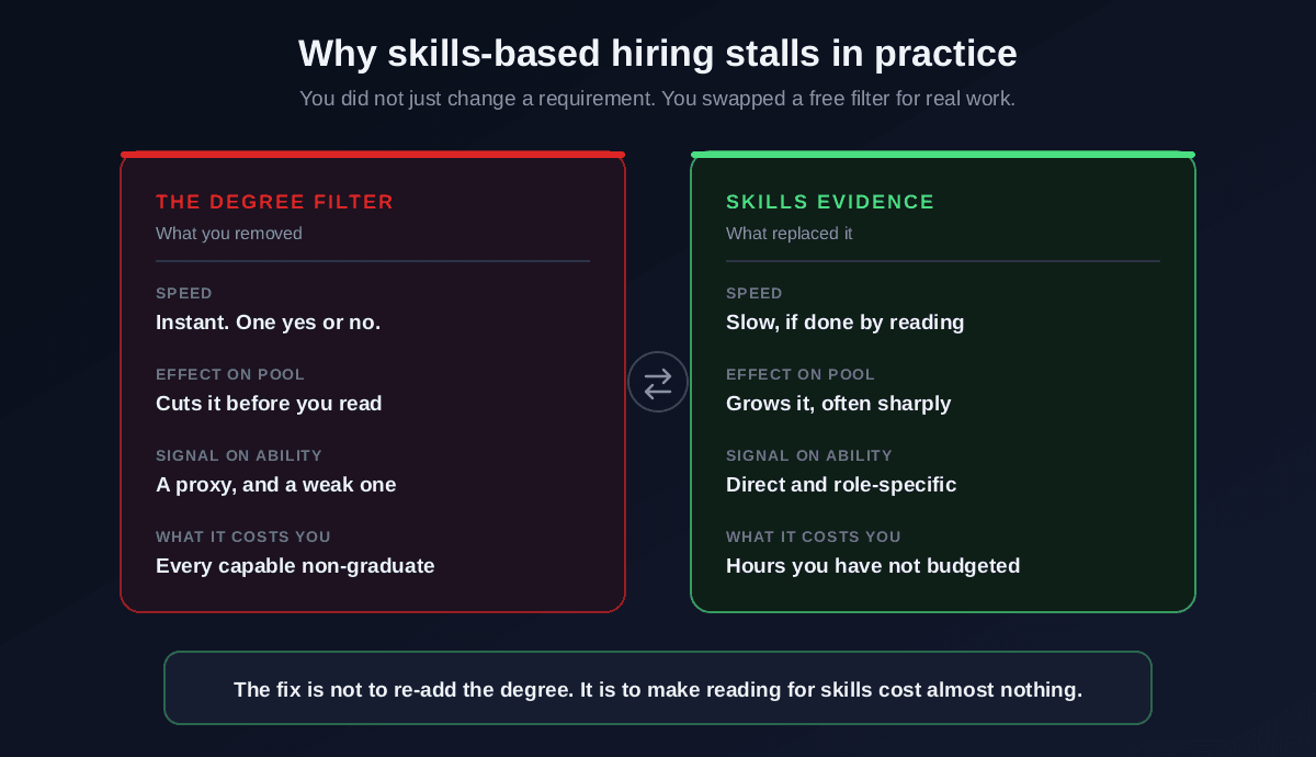 Comparison of the degree filter and skills evidence across speed, effect on applicant pool, signal about ability, and cost: the degree filter is instant but a weak proxy that excludes capable non-graduates, while skills evidence is direct and role-specific but slow to assess by reading