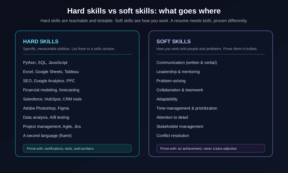 Hard skills vs soft skills comparison: hard skills like Python, SQL, Excel, SEO, financial modeling, Salesforce and Figma go in a scannable skills section proven with certifications and numbers, while soft skills like communication, leadership, problem-solving and adaptability are proven inside achievement bullets, never as bare adjectives
