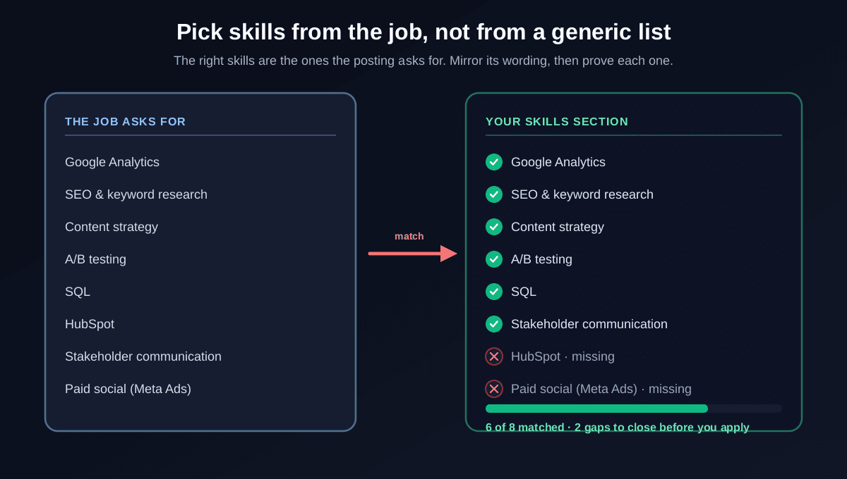 Matching your skills section to the job: a posting asks for Google Analytics, SEO, content strategy, A/B testing, SQL, HubSpot, stakeholder communication and paid social, and the resume matches 6 of 8 skills with HubSpot and Meta Ads shown as missing gaps to close before applying