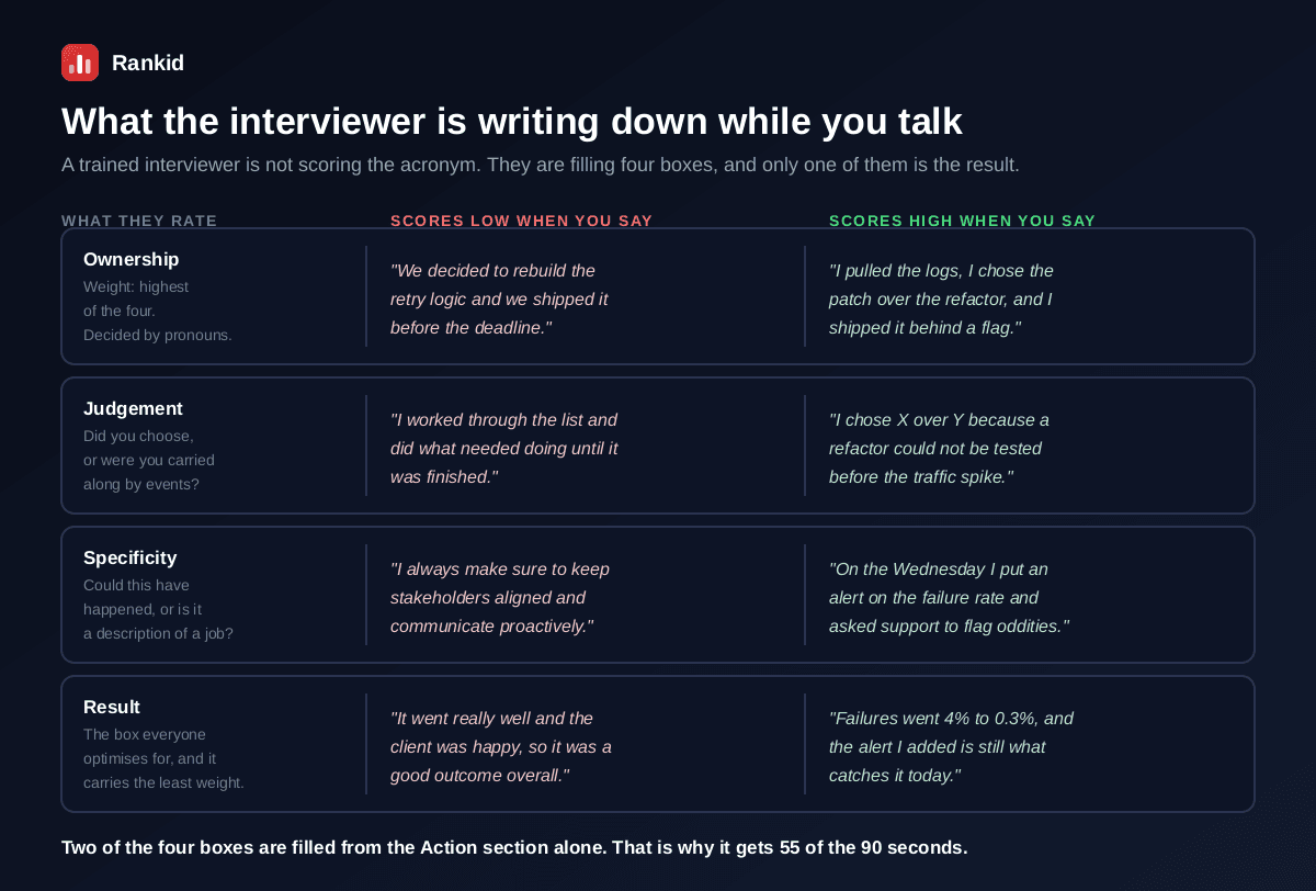 What an interviewer rates while a candidate gives a STAR answer, shown as four rows with a low-scoring and a high-scoring version of each, ownership decided by pronouns where we decided to rebuild scores low and I pulled the logs and I chose the patch scores high, judgement where working through the list scores low and choosing X over Y because a refactor could not be tested scores high, specificity where always making sure to keep stakeholders aligned scores low and putting an alert on the failure rate on the Wednesday scores high, and result where it went really well scores low and failures went from 4 percent to 0.3 percent scores high, with a note that two of the four boxes are filled from the Action section alone