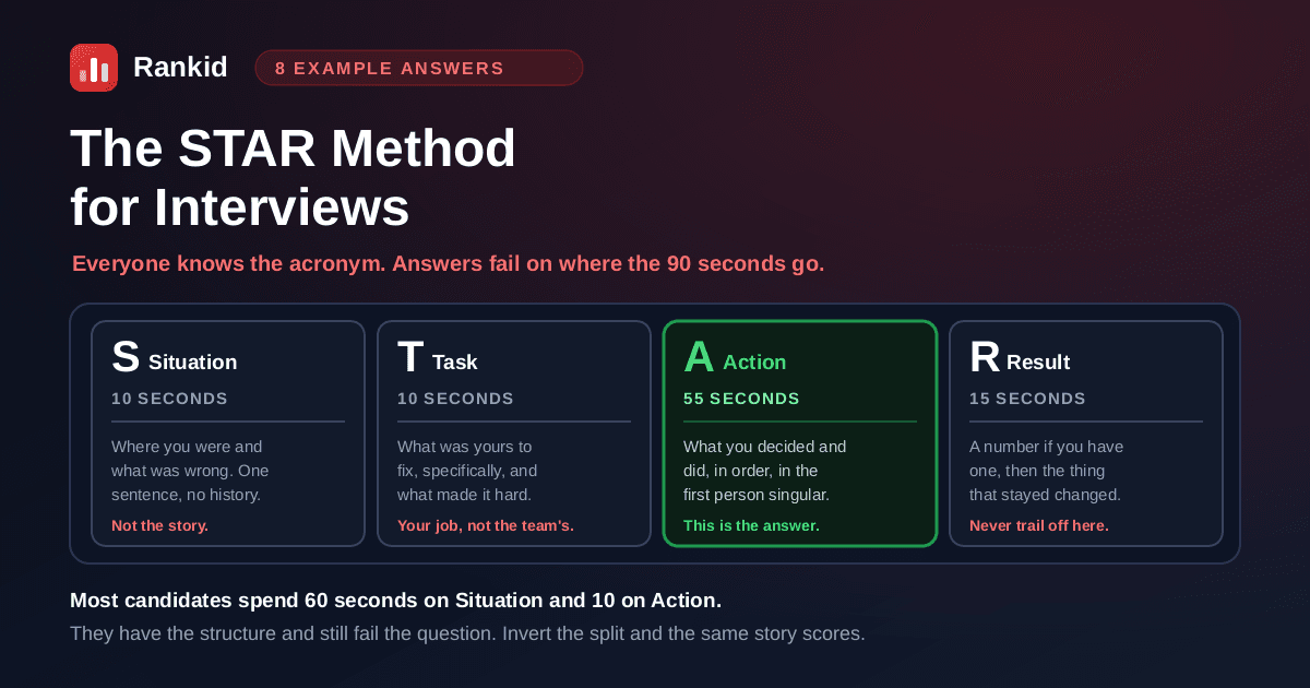 The STAR method for interviews shown as four parts with the seconds each should get in a 90 second answer, Situation 10 seconds, Task 10 seconds, Action 55 seconds and Result 15 seconds, with a note that most candidates spend 60 seconds on Situation and 10 on Action