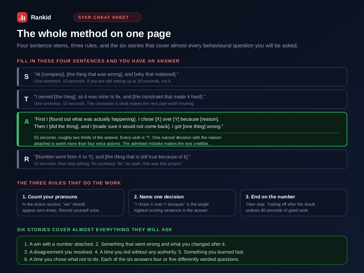 A one page STAR method cheat sheet with four fill in the blank sentence stems, Situation as at company the thing that was wrong and why it mattered in one sentence in 10 seconds, Task as I owned the thing so it was mine to fix plus the constraint in 10 seconds, Action as first I found out what was happening then I chose X over Y because reason then I did the thing and made sure it would not come back and I got one thing wrong taking 55 seconds, and Result as a number went from X to Y plus what is still true in 15 seconds then stop talking, alongside three rules to count your pronouns, name one decision and end on the number, and the six stories that cover almost every behavioural question