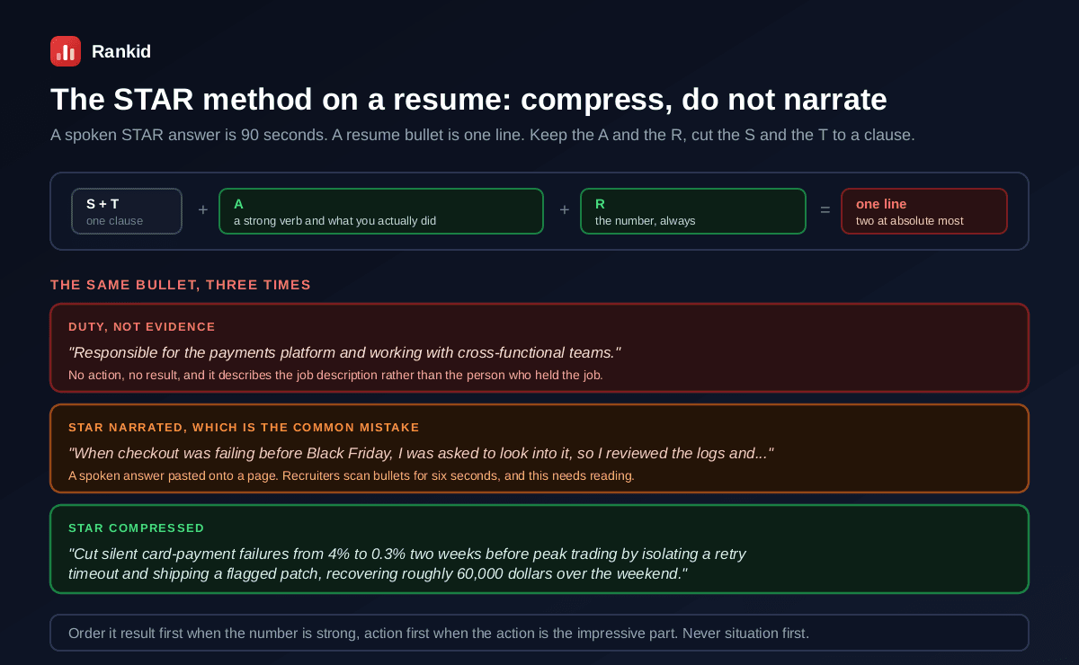 How to compress the STAR method into a resume bullet, collapsing Situation and Task into one clause, keeping the Action as a strong verb with what was actually done and the Result as a number, to produce one line at most two, shown with the same bullet written three ways, a duty version saying responsible for the payments platform which has no action or result, a narrated version starting when checkout was failing before Black Friday which is a spoken answer pasted onto the page, and a compressed version reading cut silent card-payment failures from 4 percent to 0.3 percent two weeks before peak trading by isolating a retry timeout and shipping a flagged patch