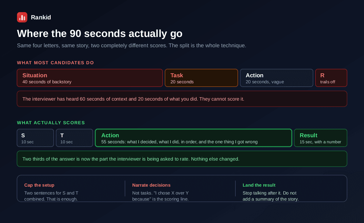 A comparison of how the 90 seconds of a STAR answer get spent, where most candidates give 40 seconds to Situation, 20 to Task, 20 to a vague Action and let the Result trail off, meaning the interviewer heard 60 seconds of context and cannot score it, versus an answer that scores which gives 10 seconds to Situation, 10 to Task, 55 seconds to Action covering what was decided and done in order plus the one thing that went wrong, and 15 seconds to a Result with a number, alongside three rules to cap the setup at two sentences, narrate decisions rather than tasks, and land the result then stop talking