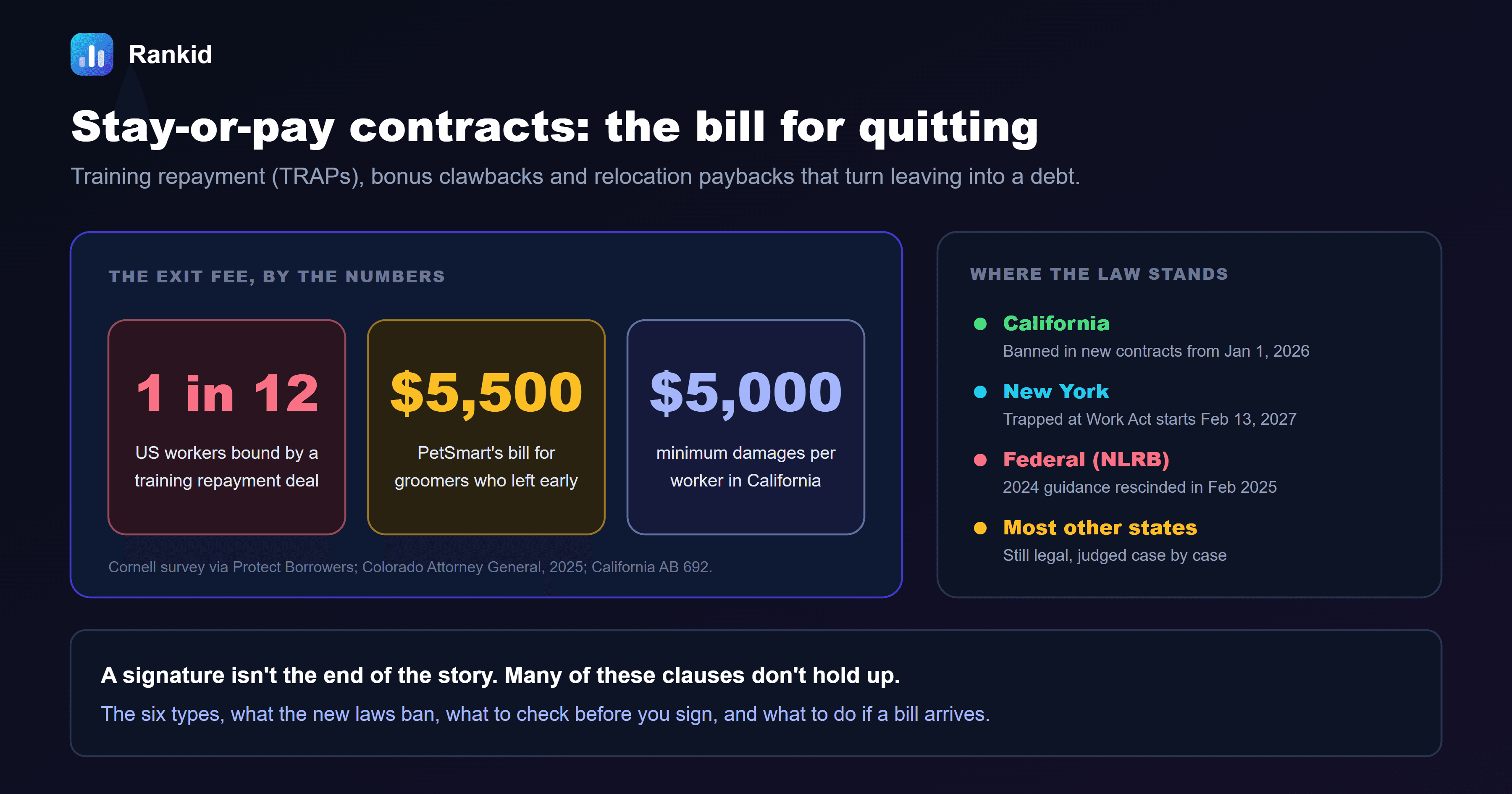 A dark banner titled stay-or-pay contracts, the bill for quitting, showing that nearly 1 in 12 US workers is bound by a training repayment deal, that PetSmart billed groomers who left early $5,500, and that California sets minimum damages of $5,000 per worker, alongside where the law stands: California banned the clauses in new contracts from January 1, 2026; New York's Trapped at Work Act starts February 13, 2027; the federal NLRB guidance from 2024 was rescinded in February 2025; and in most other states they are still legal and judged case by case