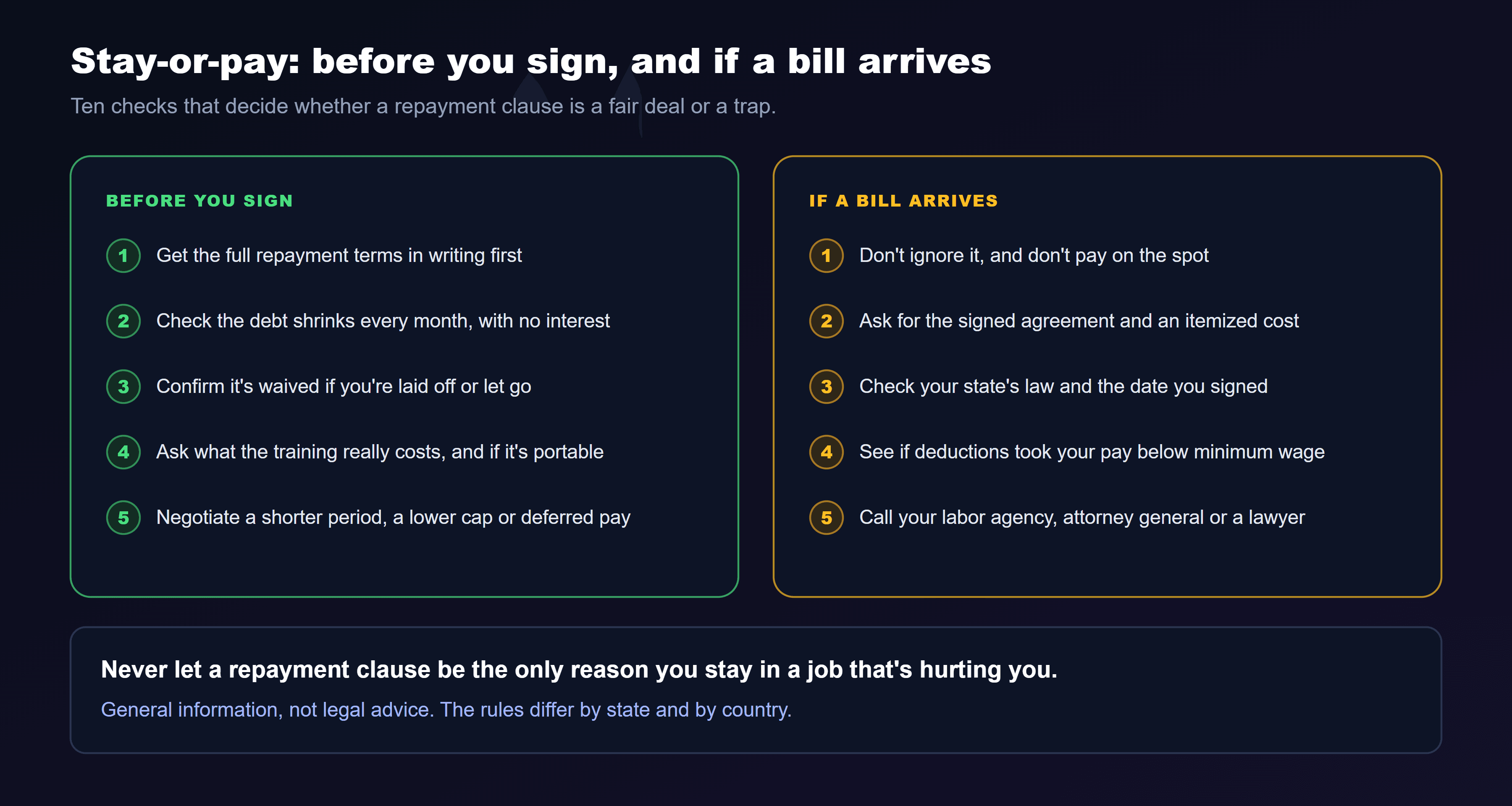 A two-column checklist titled stay-or-pay, before you sign and if a bill arrives. Before you sign: one, get the full repayment terms in writing first; two, check the debt shrinks every month, with no interest; three, confirm it's waived if you're laid off or let go; four, ask what the training really costs, and if it's portable; five, negotiate a shorter period, a lower cap or deferred pay. If a bill arrives: one, don't ignore it, and don't pay on the spot; two, ask for the signed agreement and an itemized cost; three, check your state's law and the date you signed; four, see if deductions took your pay below minimum wage; five, call your labor agency, attorney general or a lawyer. The note at the bottom: never let a repayment clause be the only reason you stay in a job that's hurting you. General information, not legal advice.
