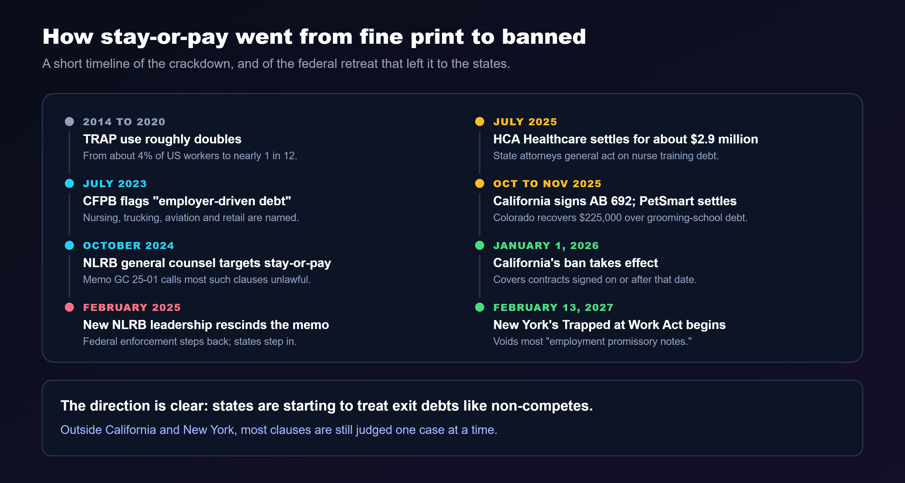 A timeline titled how stay-or-pay went from fine print to banned. 2014 to 2020: TRAP use roughly doubles, from about 4 percent of US workers to nearly 1 in 12. July 2023: the CFPB flags employer-driven debt, naming nursing, trucking, aviation and retail. October 2024: the NLRB general counsel targets stay-or-pay, with memo GC 25-01 calling most such clauses unlawful. February 2025: new NLRB leadership rescinds the memo; federal enforcement steps back and states step in. July 2025: HCA Healthcare settles for about $2.9 million as state attorneys general act on nurse training debt. October to November 2025: California signs AB 692 and PetSmart settles, with Colorado recovering $225,000 over grooming-school debt. January 1, 2026: California's ban takes effect, covering contracts signed on or after that date. February 13, 2027: New York's Trapped at Work Act begins, voiding most employment promissory notes.