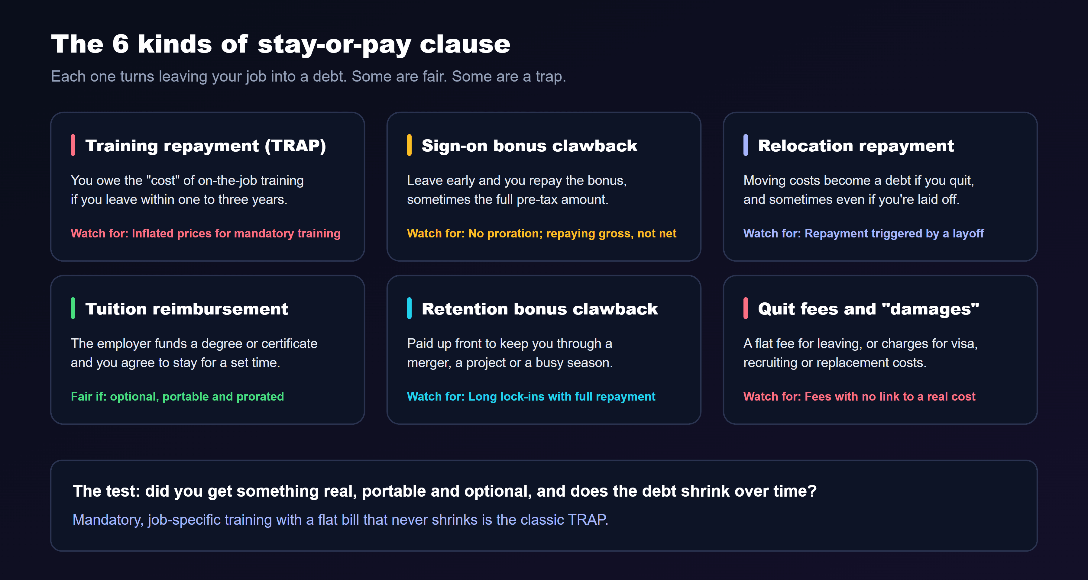 A grid titled the 6 kinds of stay-or-pay clause. Training repayment, or TRAP: you owe the cost of on-the-job training if you leave within one to three years; watch for inflated prices for mandatory training. Sign-on bonus clawback: leave early and you repay the bonus, sometimes the full pre-tax amount; watch for no proration and repaying gross, not net. Relocation repayment: moving costs become a debt if you quit, and sometimes even if you're laid off; watch for repayment triggered by a layoff. Tuition reimbursement: the employer funds a degree or certificate and you agree to stay for a set time; fair if optional, portable and prorated. Retention bonus clawback: paid up front to keep you through a merger, a project or a busy season; watch for long lock-ins with full repayment. Quit fees and damages: a flat fee for leaving, or charges for visa, recruiting or replacement costs; watch for fees with no link to a real cost. The test at the bottom: did you get something real, portable and optional, and does the debt shrink over time?