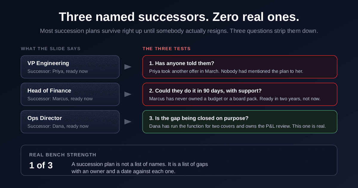 Three named successors on a succession plan reduced to one real successor by three tests: whether anyone has told them, whether they could do the job in 90 days with support, and whether the gap is being closed on purpose