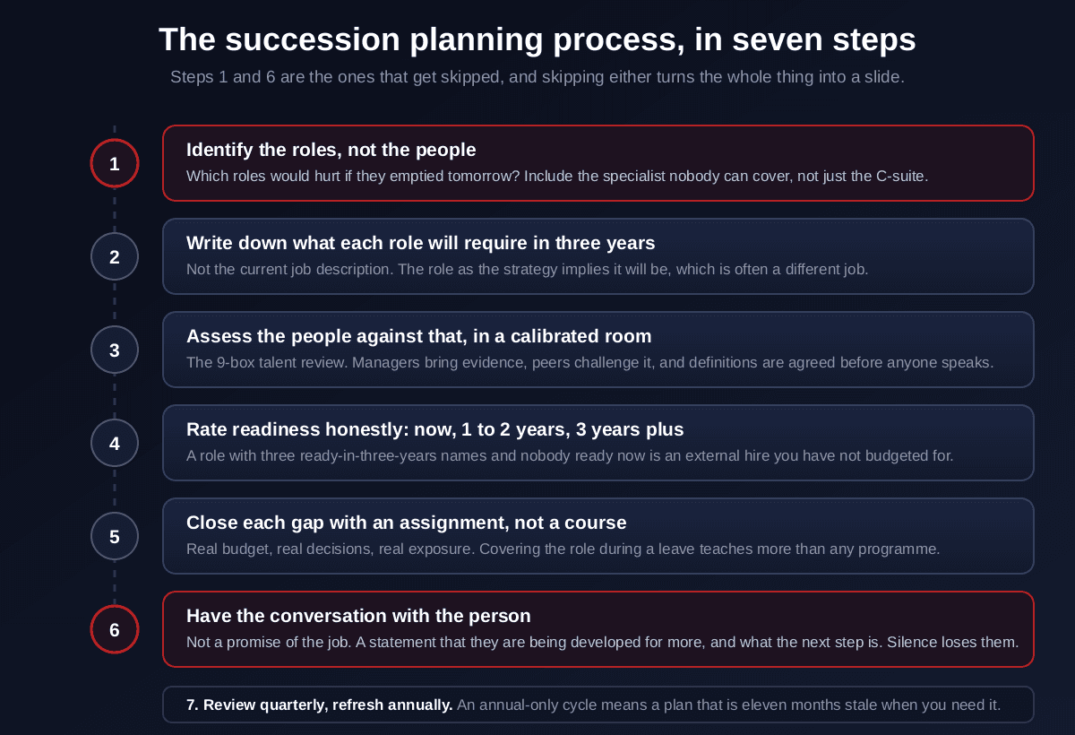 The succession planning process in seven steps shown as a vertical timeline, identify the roles not the people, write down what each role will require in three years, assess people against that in a calibrated 9-box talent review, rate readiness honestly as ready now one to two years or three years plus, close each gap with an assignment rather than a course, have the conversation with the person without promising the job, and review quarterly while refreshing annually, with steps one and six highlighted as the ones most often skipped
