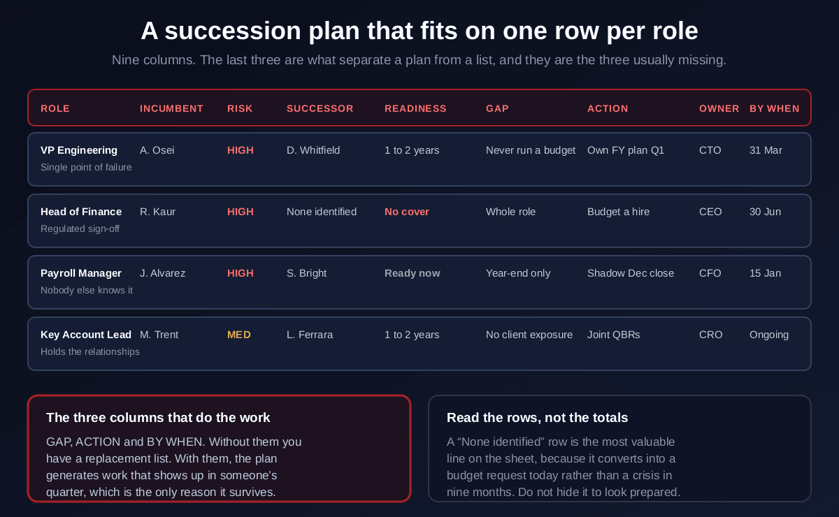 A succession planning template with one row per role and nine columns for role, incumbent, risk level, successor, readiness, gap, action, owner and by when, with four example rows including a VP Engineering with a successor ready in one to two years whose gap is never having run a budget, a Head of Finance with none identified and no cover requiring a budgeted hire, a Payroll Manager with a ready-now successor, and a Key Account Lead, plus a note that the gap action and by-when columns are what separate a real plan from a replacement list