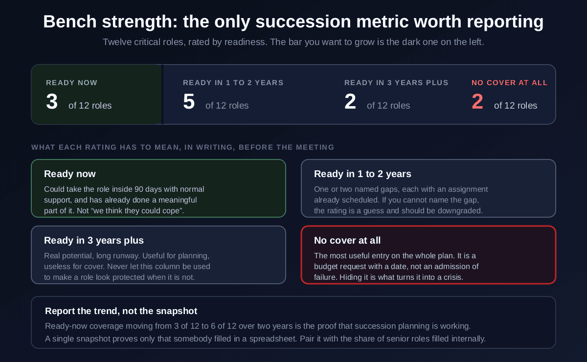Bench strength reported across twelve critical roles as three ready now, five ready in one to two years, two ready in three years or more and two with no cover at all, alongside written definitions for each rating, ready now meaning able to take the role within ninety days with normal support and having already done a meaningful part of it, ready in one to two years requiring one or two named gaps each with a scheduled assignment, ready in three years plus being useful for planning and useless for cover, and no cover at all being a budget request with a date rather than an admission of failure