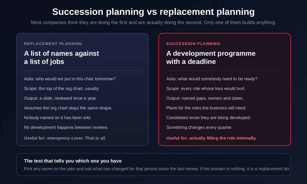 Succession planning compared with replacement planning, where replacement planning is a list of names against a list of jobs that asks who we would put in this chair tomorrow, covers the top of the org chart, produces a slide reviewed once a year, assumes the org chart stays the same and never tells the people named, while succession planning is a development programme with a deadline that asks what somebody would need to be ready, covers every role whose loss would hurt, produces named gaps owners and dates, and where candidates know they are being developed