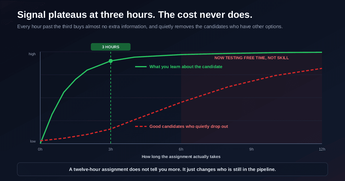 A chart showing that what an employer learns about a candidate rises steeply and plateaus at about three hours of assignment length, while the share of good candidates who quietly drop out keeps climbing, with the region past six hours marked as testing free time rather than skill