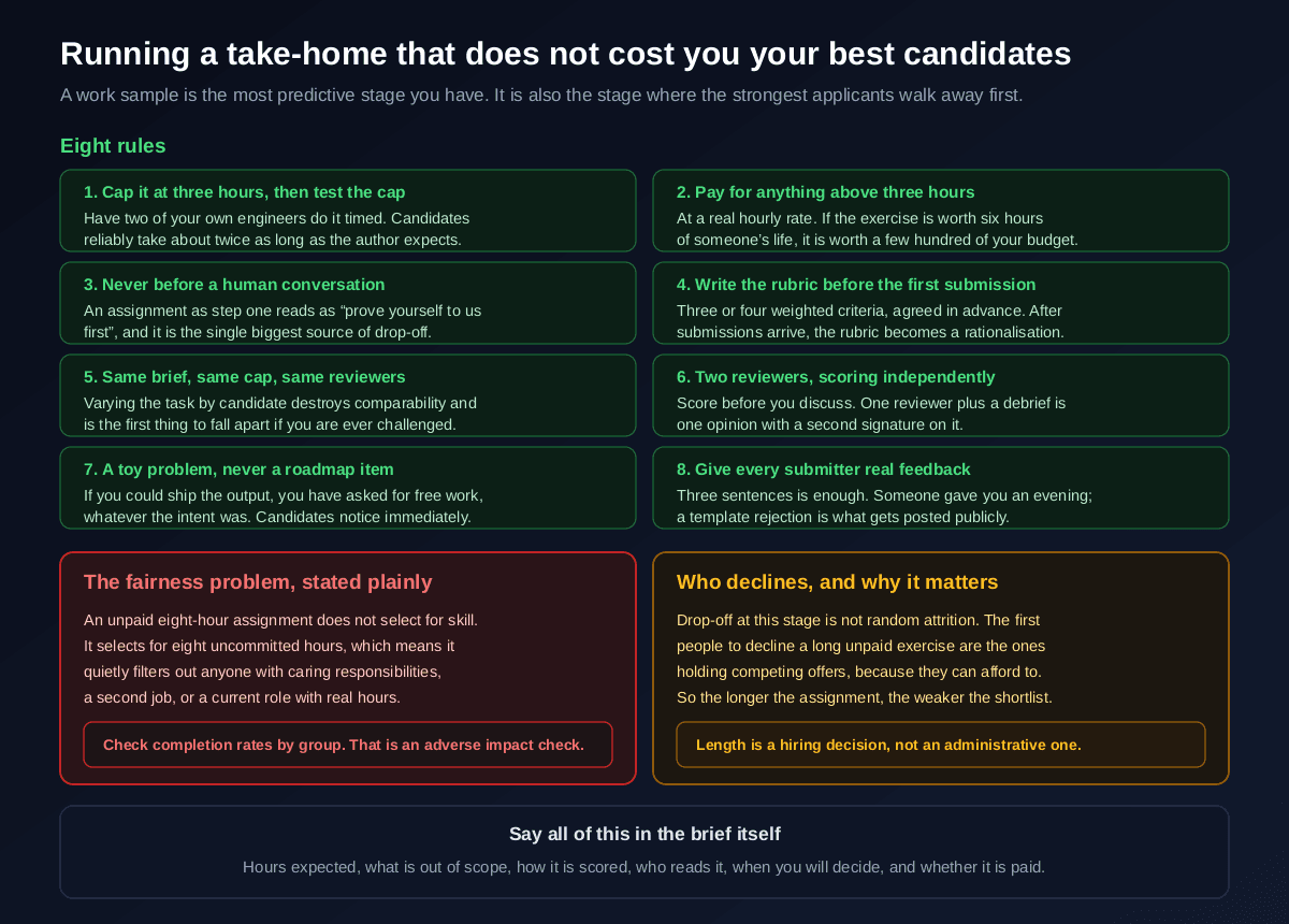 Eight rules for employers designing a take-home assignment, capping at three hours and testing the cap on your own team, paying for anything above it, never sending it before a human conversation, writing the rubric before the first submission, using the same brief and cap and reviewers for everyone, having two reviewers score independently, using a toy problem rather than a roadmap item, and giving every submitter real feedback, plus the fairness problem that unpaid long exercises select for available free time and the fact that candidates holding competing offers decline first