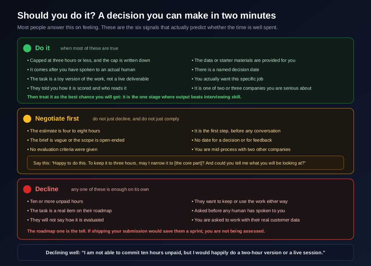 A three-tier decision guide for take-home assignments, do it when the cap is three hours or less and it follows a human conversation and the task is a toy version of the work with stated scoring criteria, negotiate first when the estimate is four to eight hours or the brief is vague or no evaluation criteria were given, and decline when it is ten or more unpaid hours or the task is a real item on their roadmap or they will not say how it is evaluated, each with a suggested script