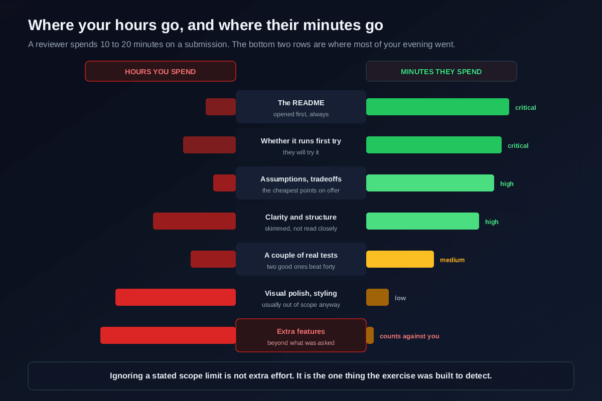 A paired comparison of how many hours candidates spend against how much attention reviewers give, showing the README and whether it runs first try as critical to reviewers but low effort for candidates, stated assumptions and tradeoffs as high value and cheap, code clarity as high, a couple of real tests as medium, and visual polish and extra features beyond the brief as the two largest candidate time sinks with almost no reviewer attention, the last one counting against you