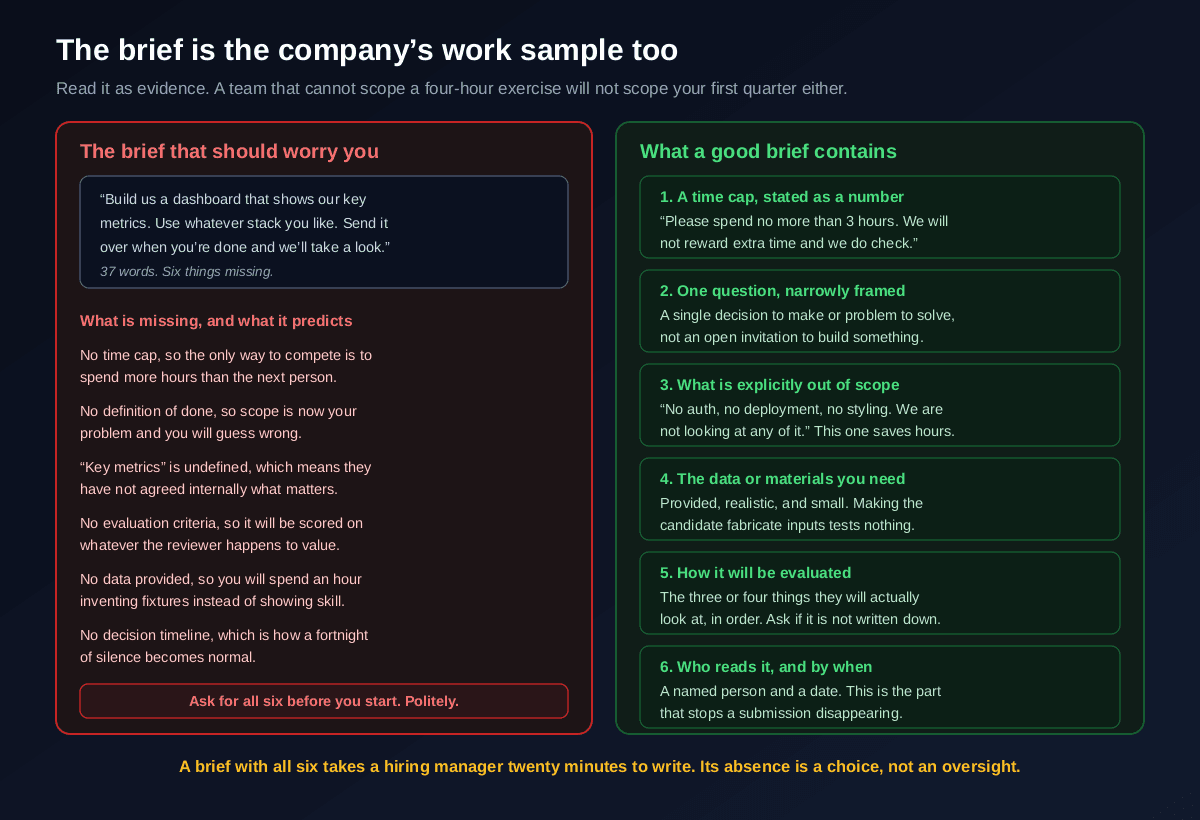 A vague take-home brief asking the candidate to build a dashboard of key metrics with no time cap, no definition of done, no evaluation criteria, no data provided and no decision timeline, contrasted with the six elements of a good brief which are a stated time cap, one narrowly framed question, an explicit out of scope list, the data or materials provided, how it will be evaluated, and who reads it and by when