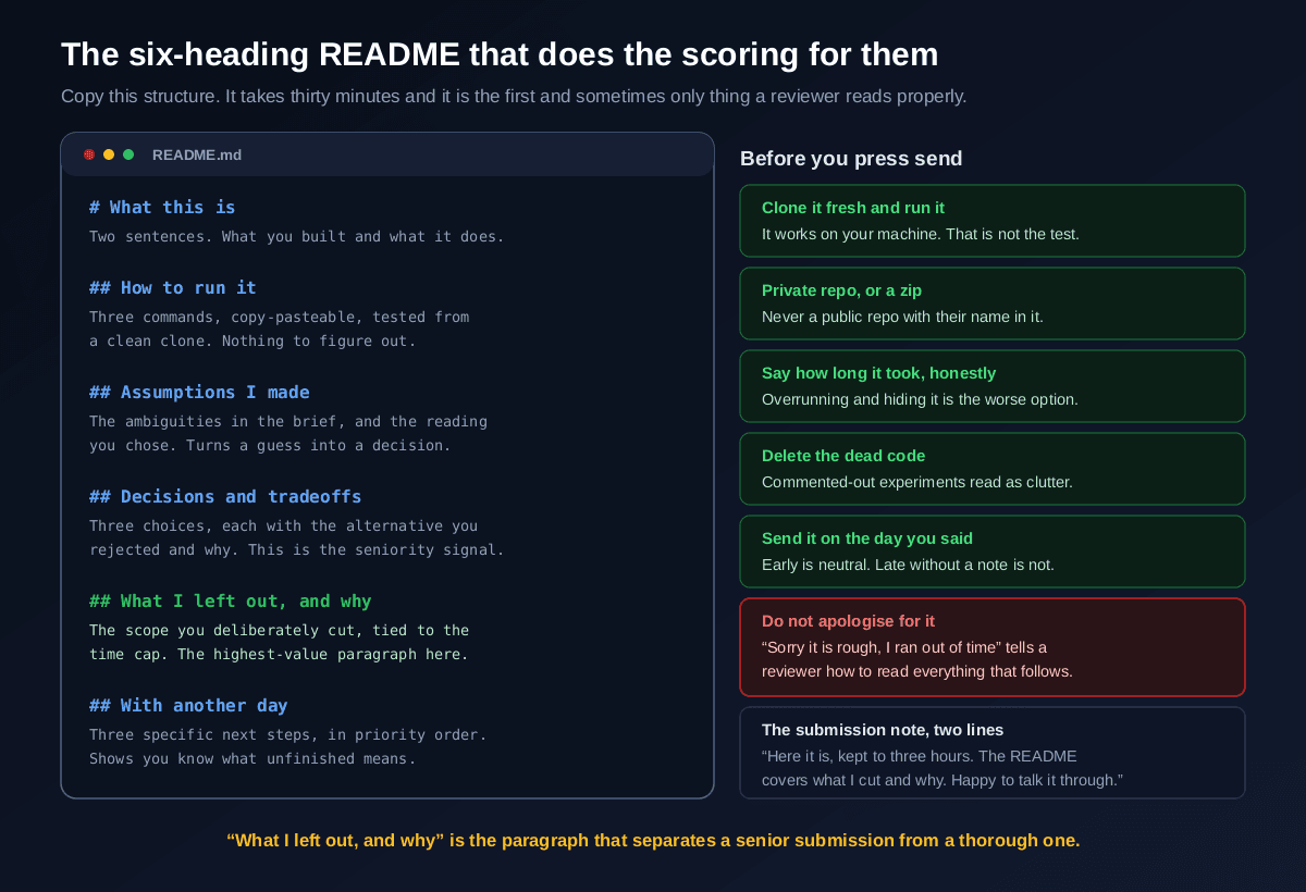 A six heading README template for a take-home assignment covering what this is, how to run it, assumptions I made, decisions and tradeoffs, what I left out and why, and what I would do with another day, alongside a submission checklist covering cloning fresh and running it, using a private repo, stating hours honestly, deleting dead code, sending on the agreed day, not apologising, and a two line submission note