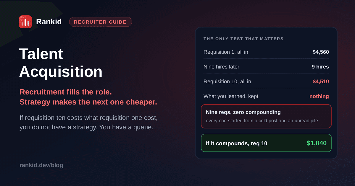 The talent acquisition test: requisition 1 costs $4,560 all in, and after nine hires requisition 10 still costs $4,510 with nothing learned or kept, versus a compounding approach where requisition 10 costs $1,840