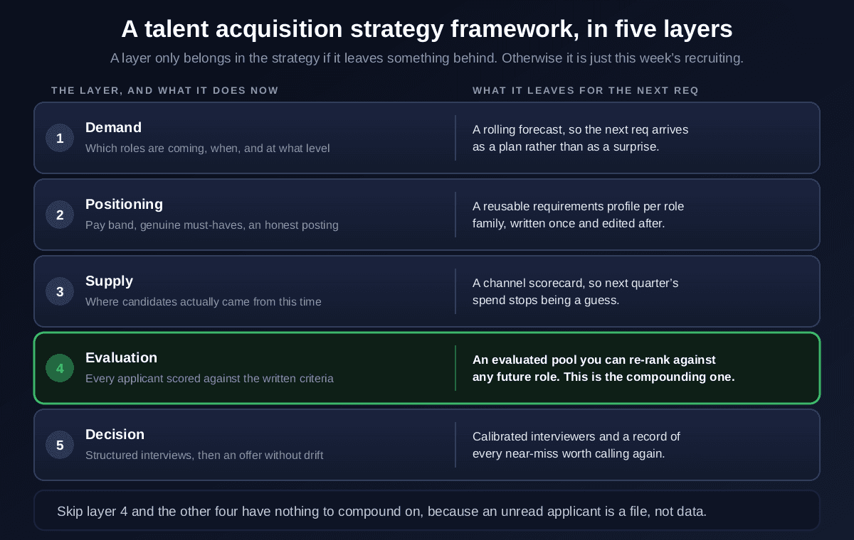 A five-layer talent acquisition strategy framework showing what each layer does now and what it leaves for the next requisition: demand leaves a rolling forecast, positioning leaves a reusable requirements profile, supply leaves a channel scorecard, evaluation leaves an evaluated pool that can be re-ranked against any future role, and decision leaves calibrated interviewers and near-miss records