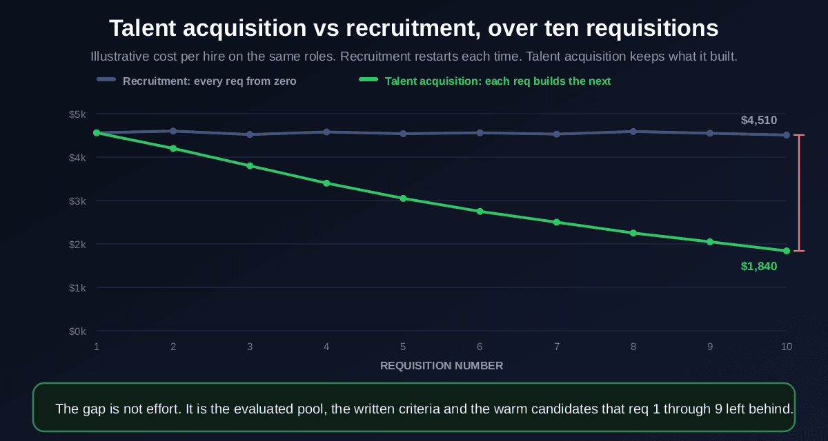 Illustrative chart comparing cost per hire across ten requisitions: a recruitment approach stays flat near $4,560 because every requisition starts from zero, while a talent acquisition approach declines steadily to $1,840 by the tenth requisition because each one builds on the evaluated pool, written criteria and warm candidates left by the previous ones