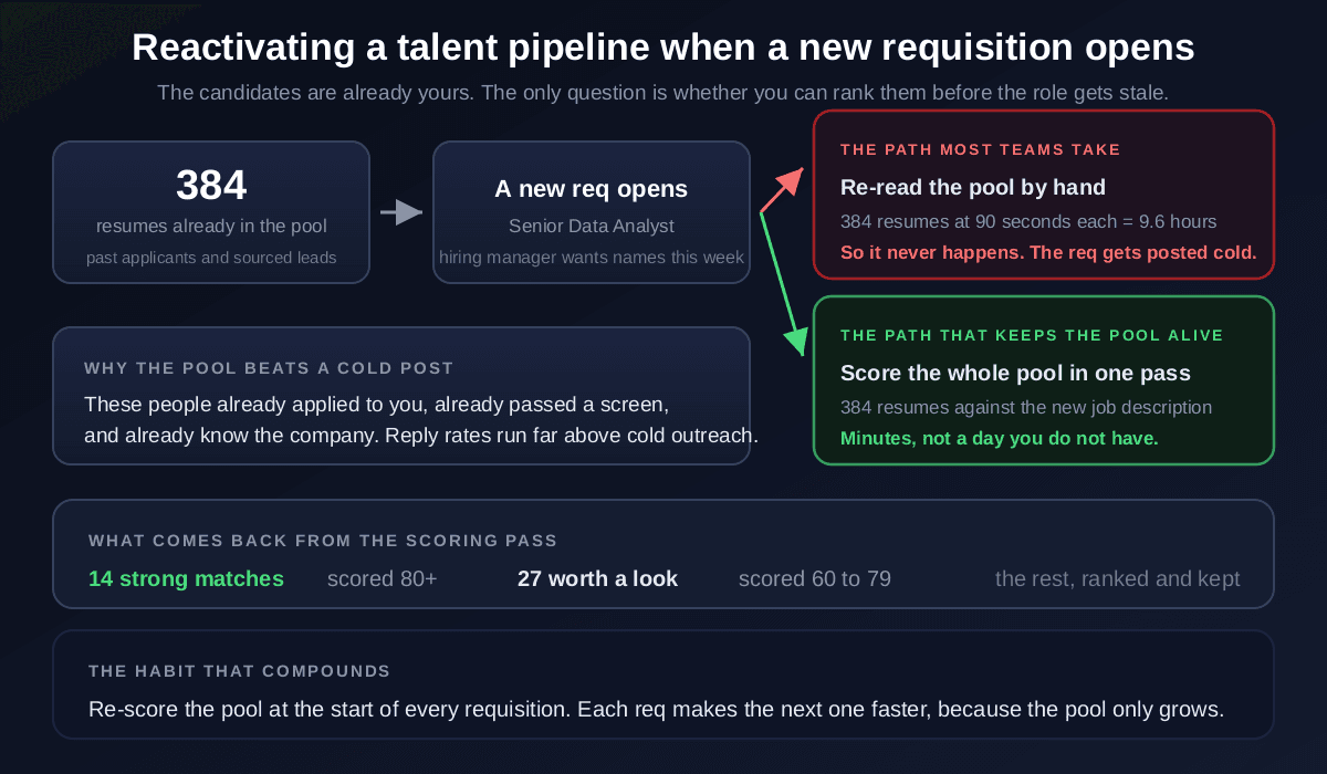 Reactivating a talent pipeline for a new requisition: 384 saved resumes meet a new Senior Data Analyst req, where re-reading by hand takes 9.6 hours and never happens, while scoring the whole pool against the new job description in one pass takes minutes and returns 14 strong matches scored 80 plus and 27 worth a look scored 60 to 79