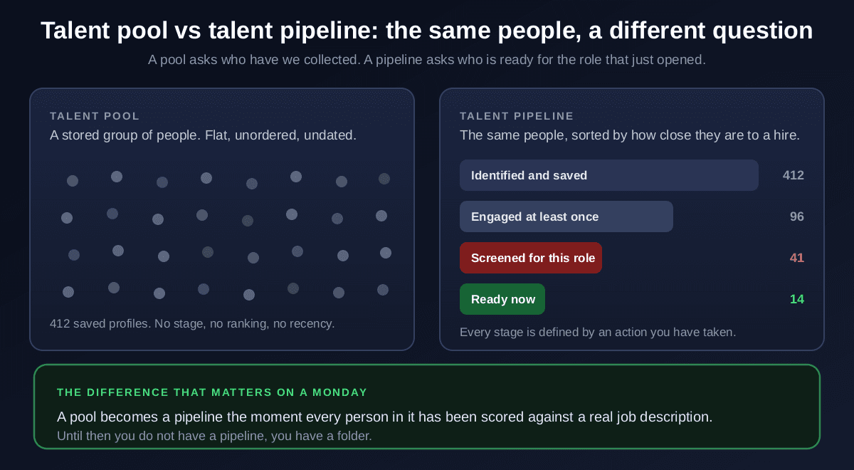 Talent pool vs talent pipeline compared: a talent pool shown as 412 flat unordered saved profiles with no stage or recency, versus a talent pipeline showing the same people sorted into stages of 412 identified, 96 engaged, 41 screened for the role and 14 ready to interview now