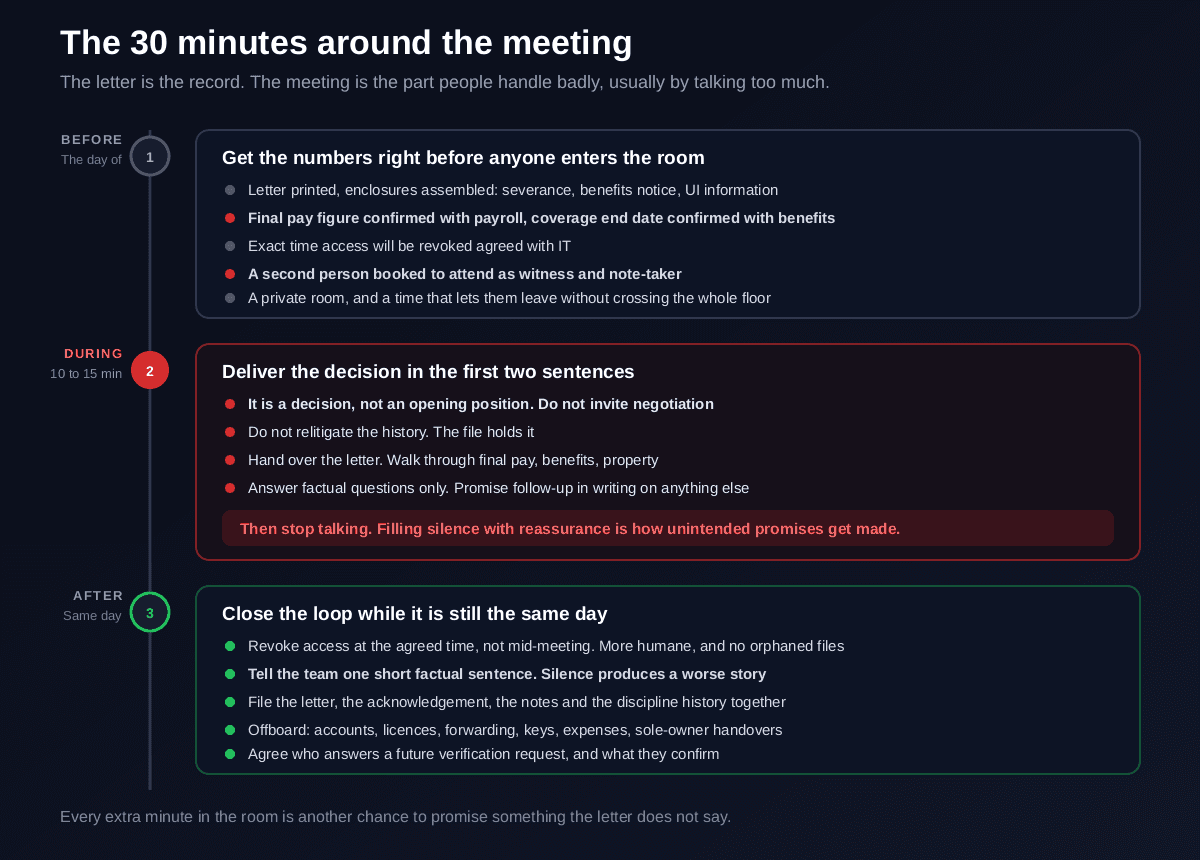 A vertical sequence of the termination meeting showing what happens before, during and after, including confirming final pay figures and access revocation timing in advance, having a second person present as a witness, delivering the decision in the first two sentences, keeping the meeting to ten to fifteen minutes, not negotiating or relitigating the decision, handing over the letter and enclosures, agreeing how property is returned, revoking access at the agreed time rather than during the meeting, and telling the team a short factual version the same day