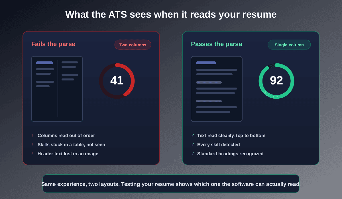 What an ATS sees when it reads your resume: a two-column resume fails the parse with columns read out of order, skills trapped in a table, and a low score of 41, while a clean single-column resume passes with text read top to bottom, every skill detected, and a score of 92