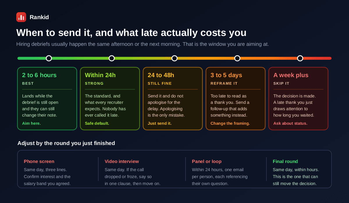 Timing guide for sending a thank you email after an interview: two to six hours is best because it lands while the hiring debrief is still open, within 24 hours is the strong standard, 24 to 48 hours is still fine as long as you do not apologise for the delay, three to five days should be reframed as a follow-up that adds something, and after a week you should skip the thank you and ask about status instead, plus timing adjusted by round for phone screens, video interviews, panels and final rounds