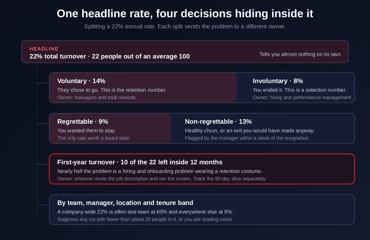 A twenty two percent headline turnover rate broken into four splits, voluntary at fourteen percent owned by managers and total rewards versus involuntary at eight percent owned by hiring and performance management, regrettable at nine percent versus non-regrettable at thirteen percent, first-year turnover where ten of the twenty two leavers went inside twelve months making it a hiring and onboarding problem, and a fourth cut by team manager location and tenure band with a warning to suppress any group smaller than about twenty people
