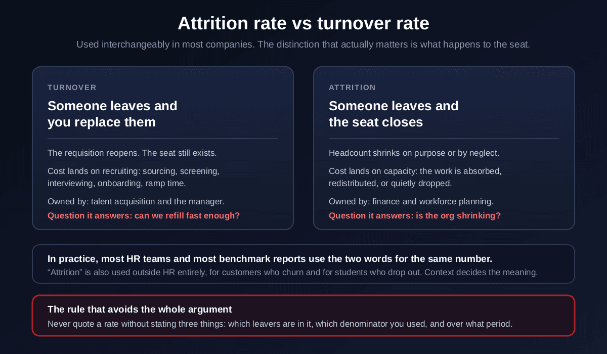 Attrition rate versus turnover rate compared side by side, with turnover defined as someone leaving a role that gets refilled so the requisition reopens and the cost lands on recruiting and talent acquisition, and attrition defined as someone leaving a role that closes so headcount shrinks and the cost lands on capacity and workforce planning, plus a note that most teams use the words interchangeably and a rule that no rate should be quoted without stating which leavers are included, which denominator was used and over what period