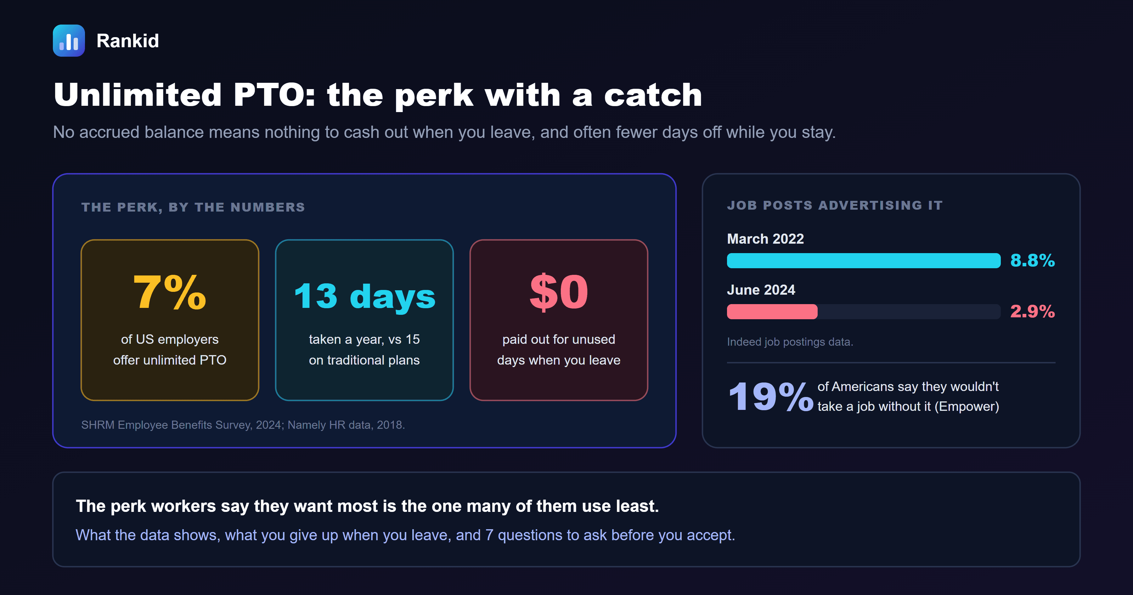 A dark banner titled unlimited PTO, the perk with a catch, showing that 7 percent of US employers offer unlimited PTO according to SHRM's 2024 benefits survey, that employees on unlimited plans took 13 days a year versus 15 on traditional plans in Namely's 2018 data, and that zero dollars is paid out for unused days when you leave, alongside Indeed data showing job posts advertising unlimited PTO fell from 8.8 percent in March 2022 to 2.9 percent in June 2024, and an Empower finding that 19 percent of Americans say they wouldn't take a job without it