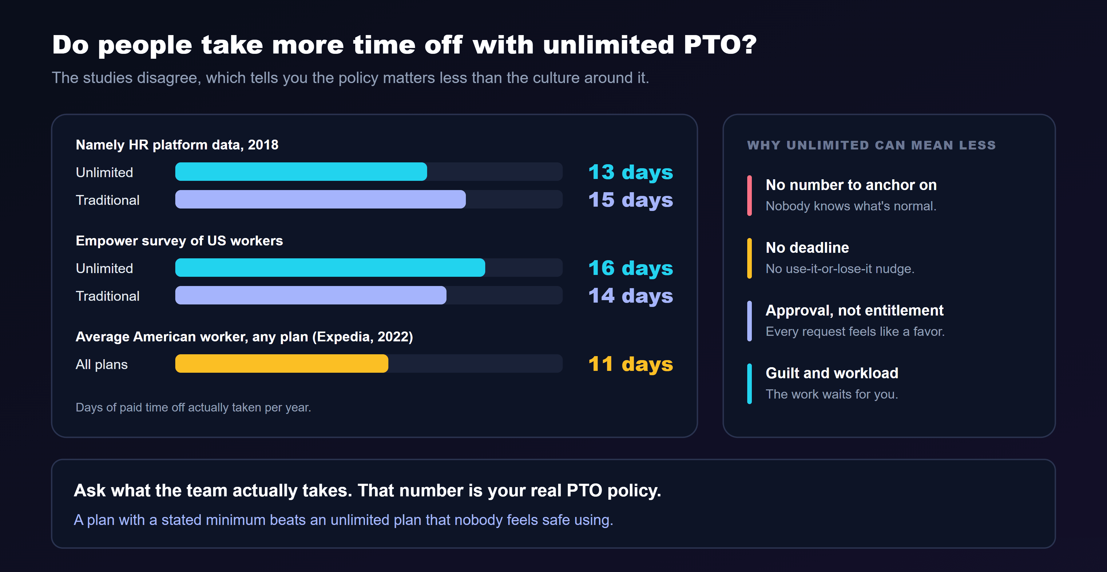 A chart titled do people take more time off with unlimited PTO, showing that studies disagree. In Namely's 2018 HR platform data, employees with unlimited PTO took 13 days a year and those on traditional plans took 15 days. In an Empower survey of US workers, employees with unlimited PTO took 16 days and those with a fixed allowance took 14 days. The average American worker on any plan took 11 days in 2022, according to Expedia. A side panel lists why unlimited can mean less: no number to anchor on, so nobody knows what's normal; no deadline, so there's no use-it-or-lose-it nudge; approval, not entitlement, so every request feels like a favor; and guilt and workload, because the work waits for you. The note at the bottom: ask what the team actually takes, because that number is your real PTO policy.