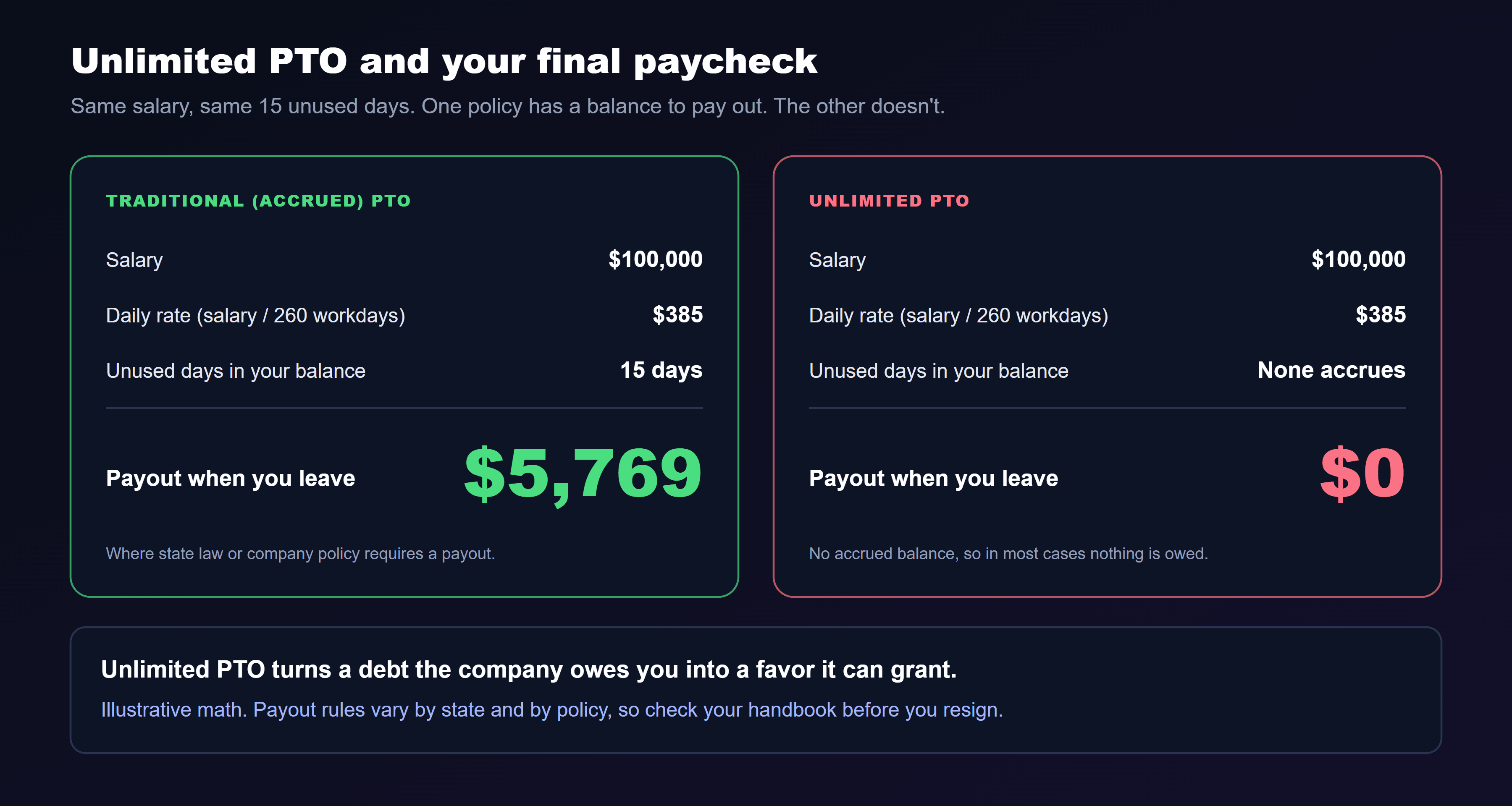 A side-by-side comparison titled unlimited PTO and your final paycheck, using the same $100,000 salary and a daily rate of $385, which is salary divided by 260 workdays. Under traditional accrued PTO with 15 unused days in the balance, the payout when you leave is $5,769, where state law or company policy requires a payout. Under unlimited PTO, no days accrue, so the payout when you leave is zero dollars, because with no accrued balance nothing is owed in most cases. The note at the bottom reads: unlimited PTO turns a debt the company owes you into a favor it can grant. Illustrative math; payout rules vary by state and by policy.
