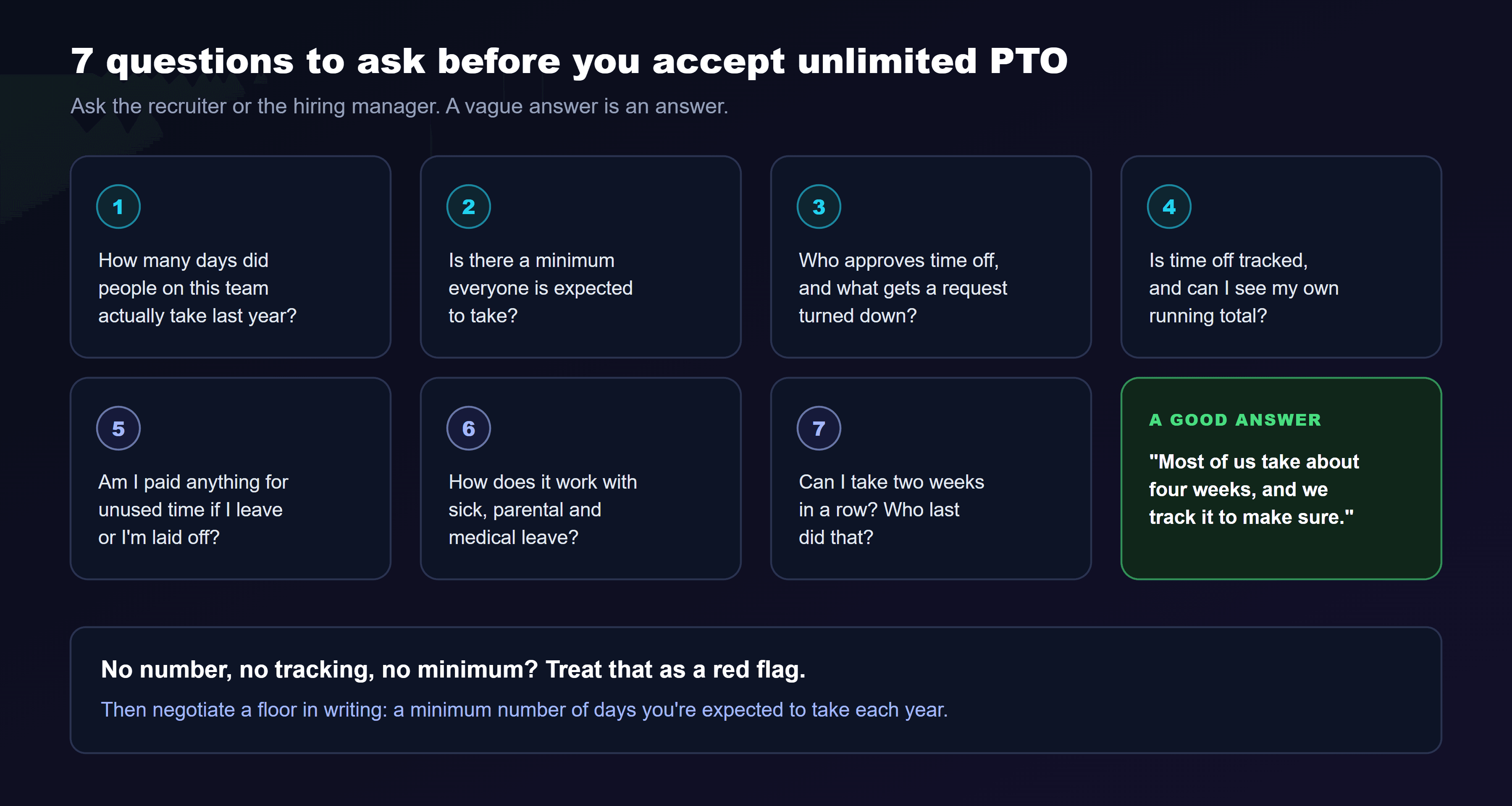 A grid titled 7 questions to ask before you accept unlimited PTO. One: how many days did people on this team actually take last year? Two: is there a minimum everyone is expected to take? Three: who approves time off, and what gets a request turned down? Four: is time off tracked, and can I see my own running total? Five: am I paid anything for unused time if I leave or I'm laid off? Six: how does it work with sick, parental and medical leave? Seven: can I take two weeks in a row, and who last did that? A highlighted card shows a good answer: most of us take about four weeks, and we track it to make sure. The note at the bottom: no number, no tracking, no minimum? Treat that as a red flag, then negotiate a floor in writing.