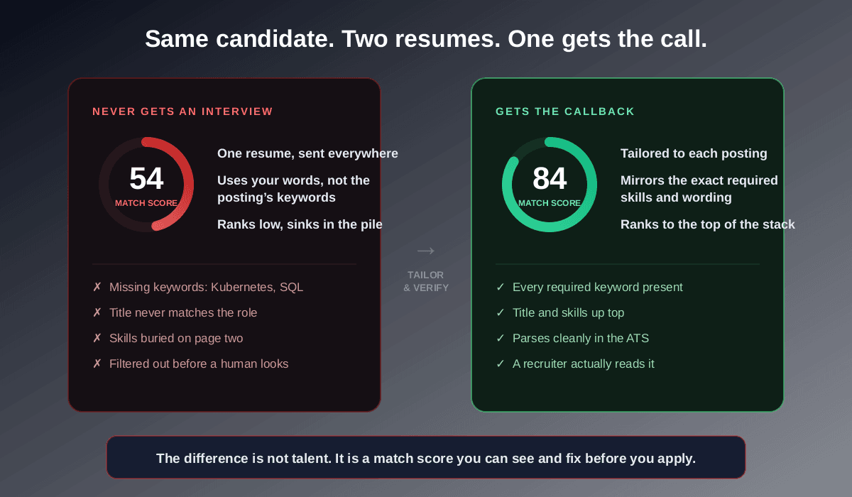 Same candidate, two resumes: a generic one scoring 54 that gets filtered out before a human, versus a tailored one scoring 84 with every required keyword present that gets the callback