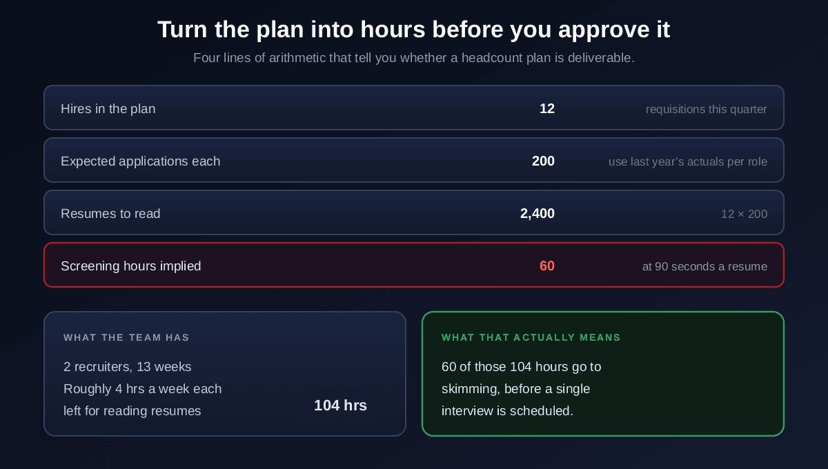 Converting a headcount plan into hours: 12 hires in the plan, 200 expected applications each, 2,400 resumes to read, 60 screening hours implied at 90 seconds a resume, against a team of 2 recruiters over 13 weeks with roughly 4 hours a week each available for reading, meaning 60 of their 104 available hours go to skimming before a single interview is scheduled