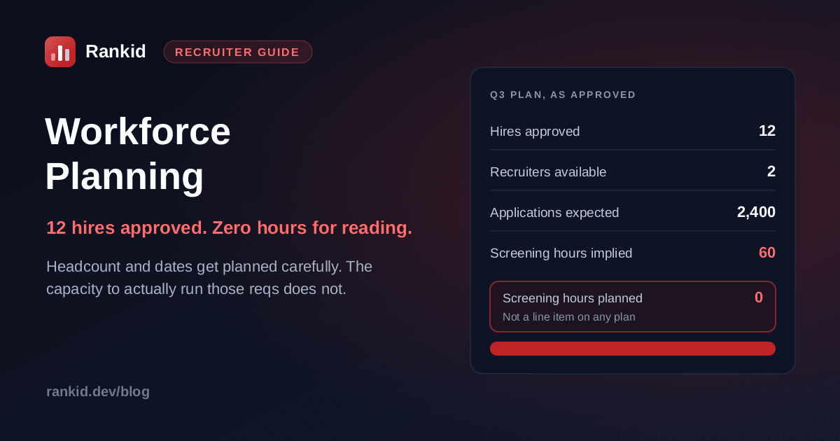 A Q3 workforce plan showing 12 hires approved, 2 recruiters available, 2,400 applications expected and 60 screening hours implied, against zero screening hours actually planned