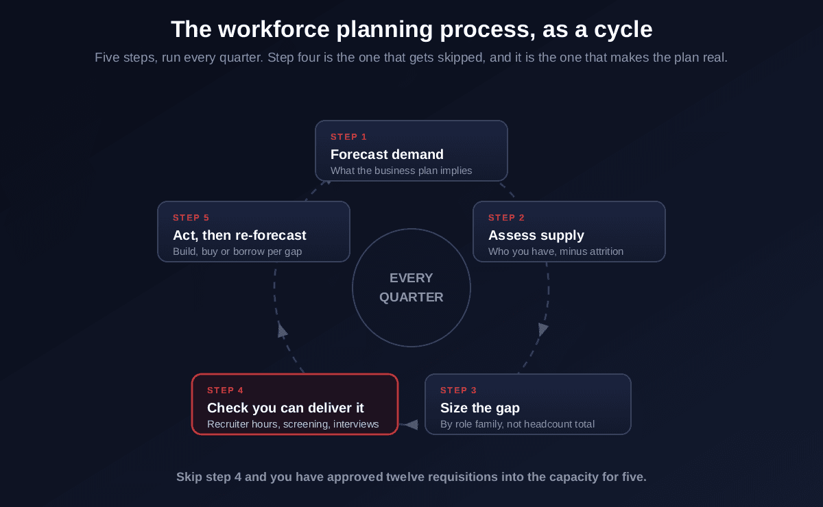 The workforce planning process as a five-step quarterly cycle: forecast demand from the business plan, assess supply of who you have minus attrition, size the gap by role family rather than headcount total, check you can deliver it by testing recruiter hours screening and interviews, then act with build buy or borrow decisions and re-forecast
