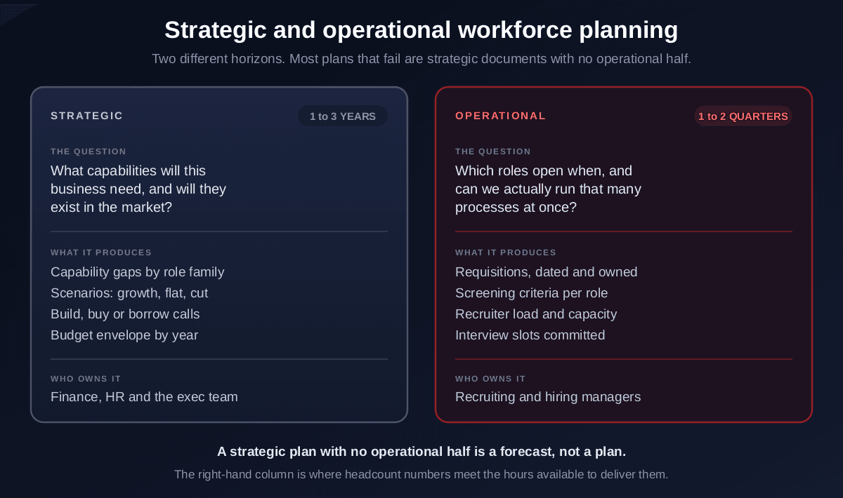 Strategic and operational workforce planning compared: strategic covers 1 to 3 years, asks what capabilities the business will need and whether they exist in the market, produces capability gaps, scenarios, build-buy-borrow calls and a budget envelope, owned by finance, HR and the exec team; operational covers 1 to 2 quarters, asks which roles open when and whether the team can run that many processes, produces dated requisitions, screening criteria, recruiter load and committed interview slots, owned by recruiting and hiring managers
