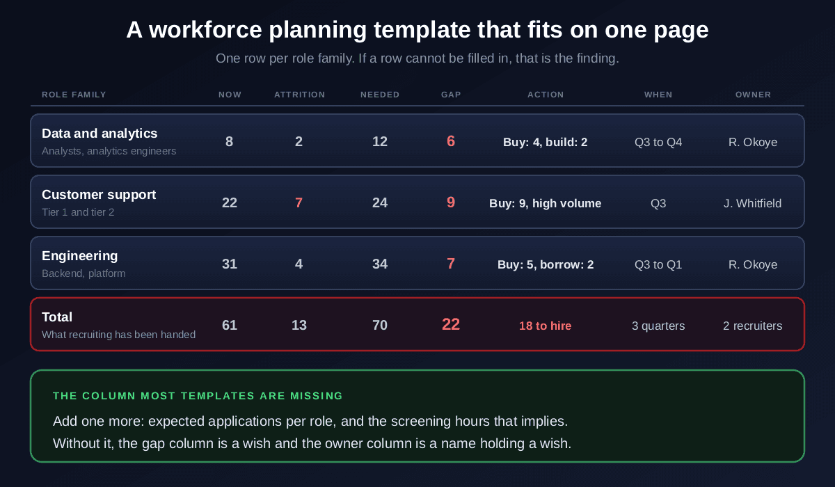 A one-page workforce planning template with columns for role family, current headcount, attrition, needed, gap, action, when and owner: data and analytics 8 now with 2 attrition needing 12 for a gap of 6, customer support 22 now with 7 attrition needing 24 for a gap of 9, engineering 31 now with 4 attrition needing 34 for a gap of 7, totalling a gap of 22 with 18 to hire across 3 quarters and 2 recruiters
