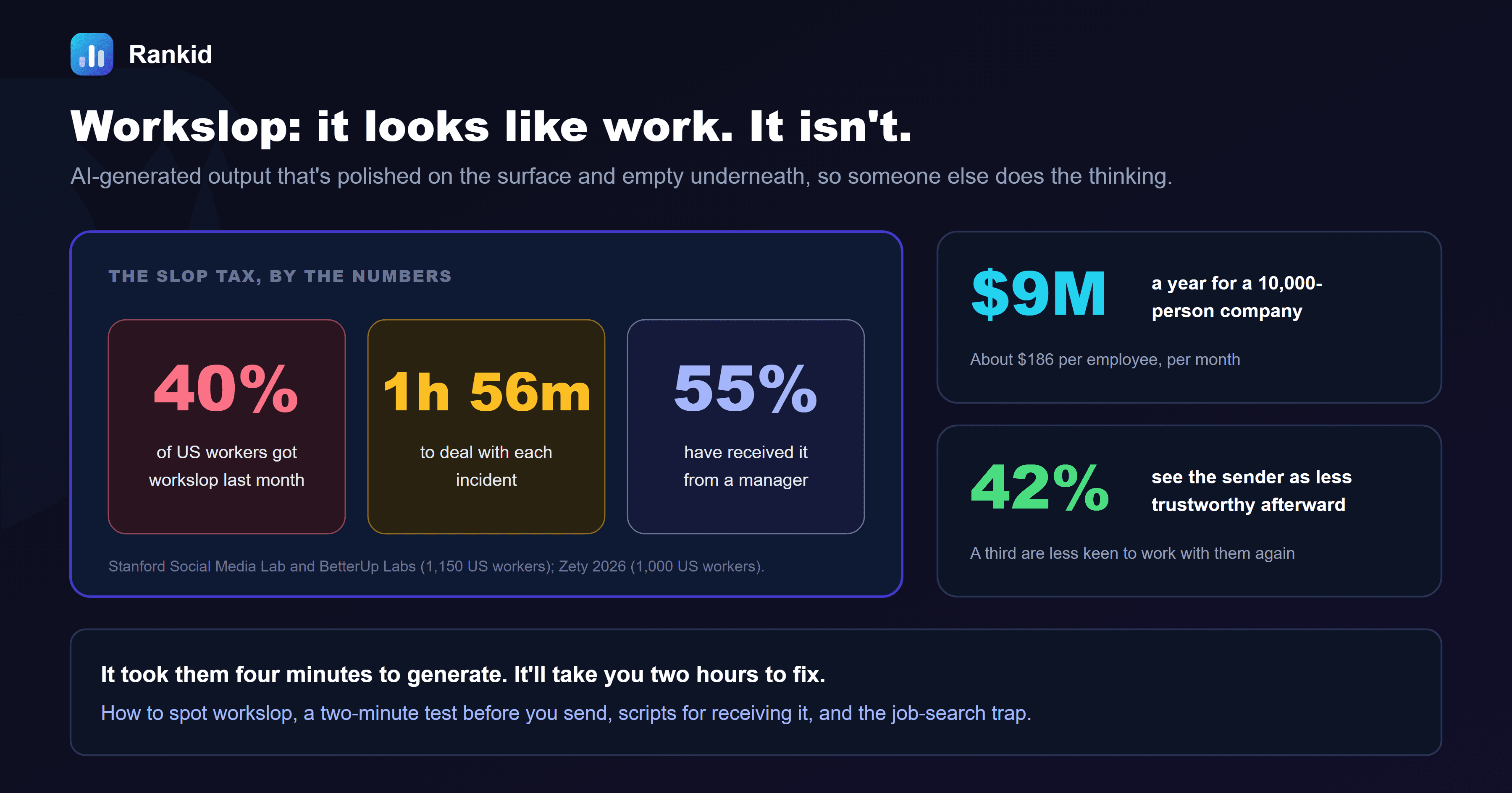 A dark banner titled workslop, looks like work, isn't, showing that 40 percent of US workers received AI workslop in the past month according to Stanford and BetterUp, that each incident takes 1 hour 56 minutes to deal with, and that 55 percent of workers have received workslop from a manager according to a 2026 Zety survey, alongside callouts that workslop costs about 9 million dollars a year for a 10,000-person company, or 186 dollars per employee per month, and that 42 percent of recipients see the sender as less trustworthy