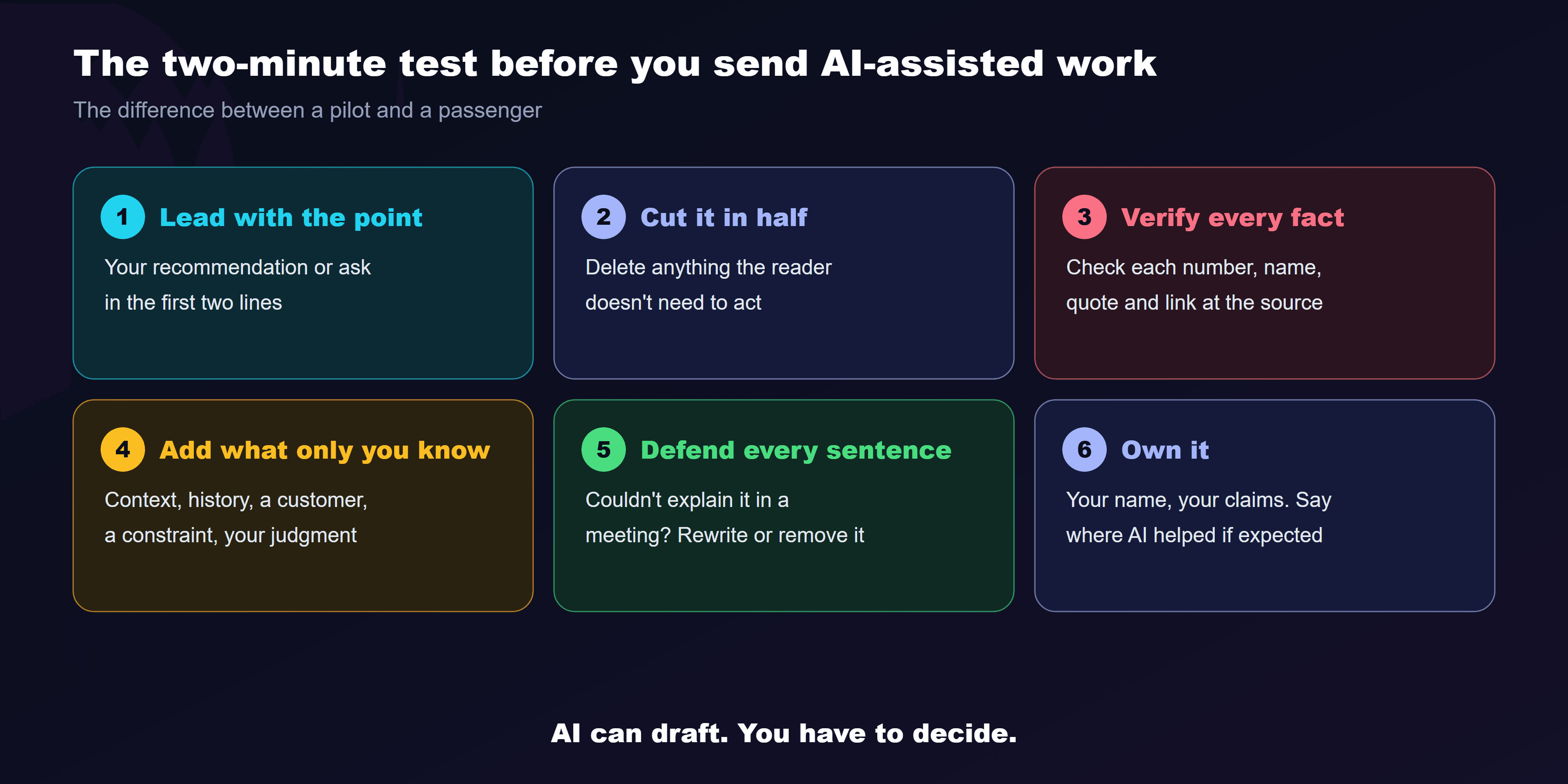 A two-minute checklist to run before sending AI-assisted work. 1, lead with the point: put your recommendation or ask in the first two lines. 2, cut it in half: delete anything the reader doesn't need to act. 3, verify every fact: check each number, name, quote and link against the source. 4, add what only you know: context, history, a customer, a constraint, your judgment. 5, defend every sentence: if you couldn't explain a line in a meeting, rewrite or remove it. 6, own it: put your name on it, and say where AI helped if your team expects that. The rule at the bottom: AI can draft, but you have to decide.
