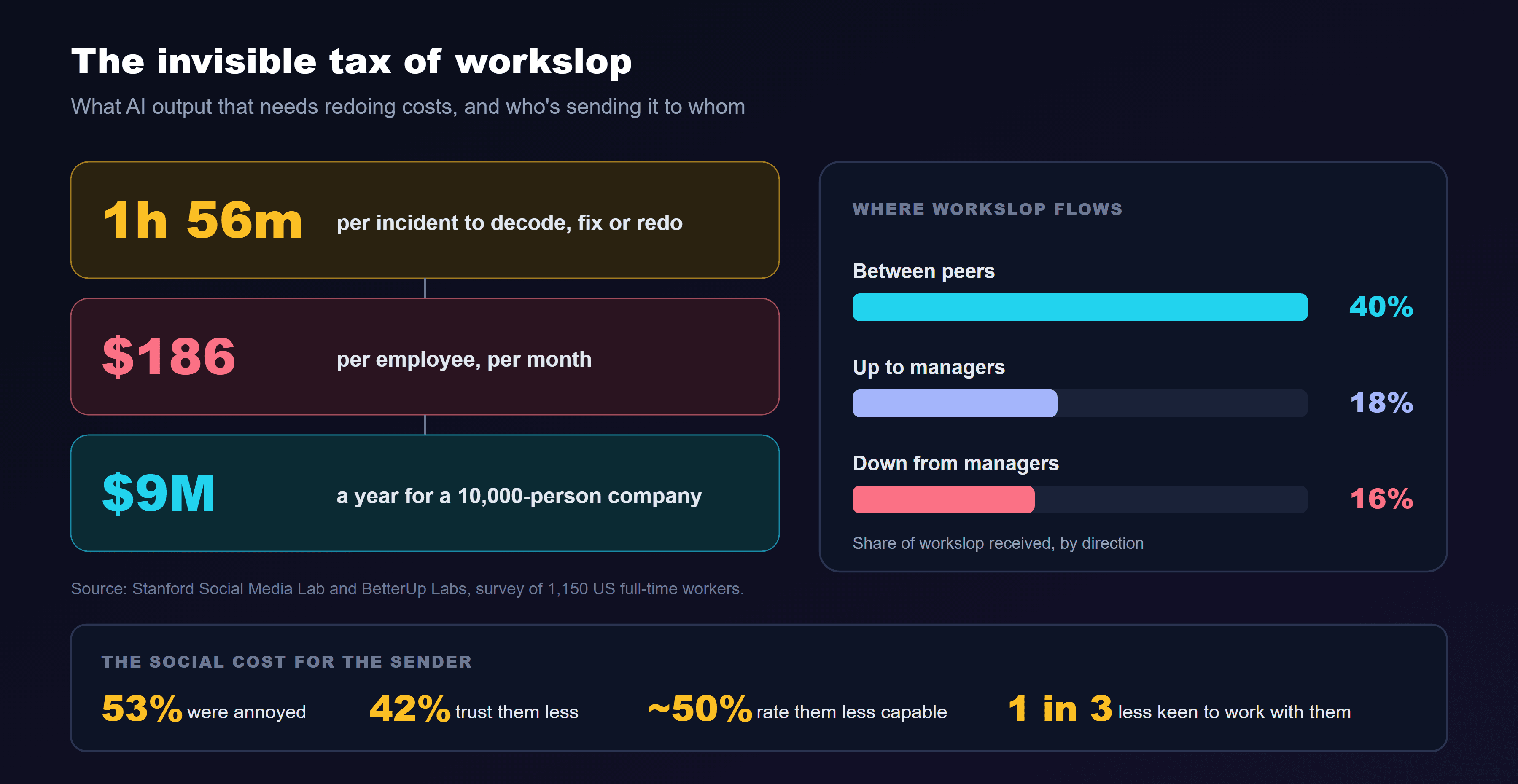 A chart titled the invisible tax of workslop. On the left, a cost ladder: one incident takes 1 hour 56 minutes to deal with; that adds up to 186 dollars per employee per month; and about 9 million dollars a year for a 10,000-person company, according to Stanford Social Media Lab and BetterUp Labs. On the right, a breakdown of where workslop flows: 40 percent between peers, 18 percent up to managers and 16 percent down from managers and executives. At the bottom, the social cost: 53 percent of recipients were annoyed, 42 percent saw the sender as less trustworthy, about half saw them as less capable and reliable, and a third were less likely to want to work with them again.