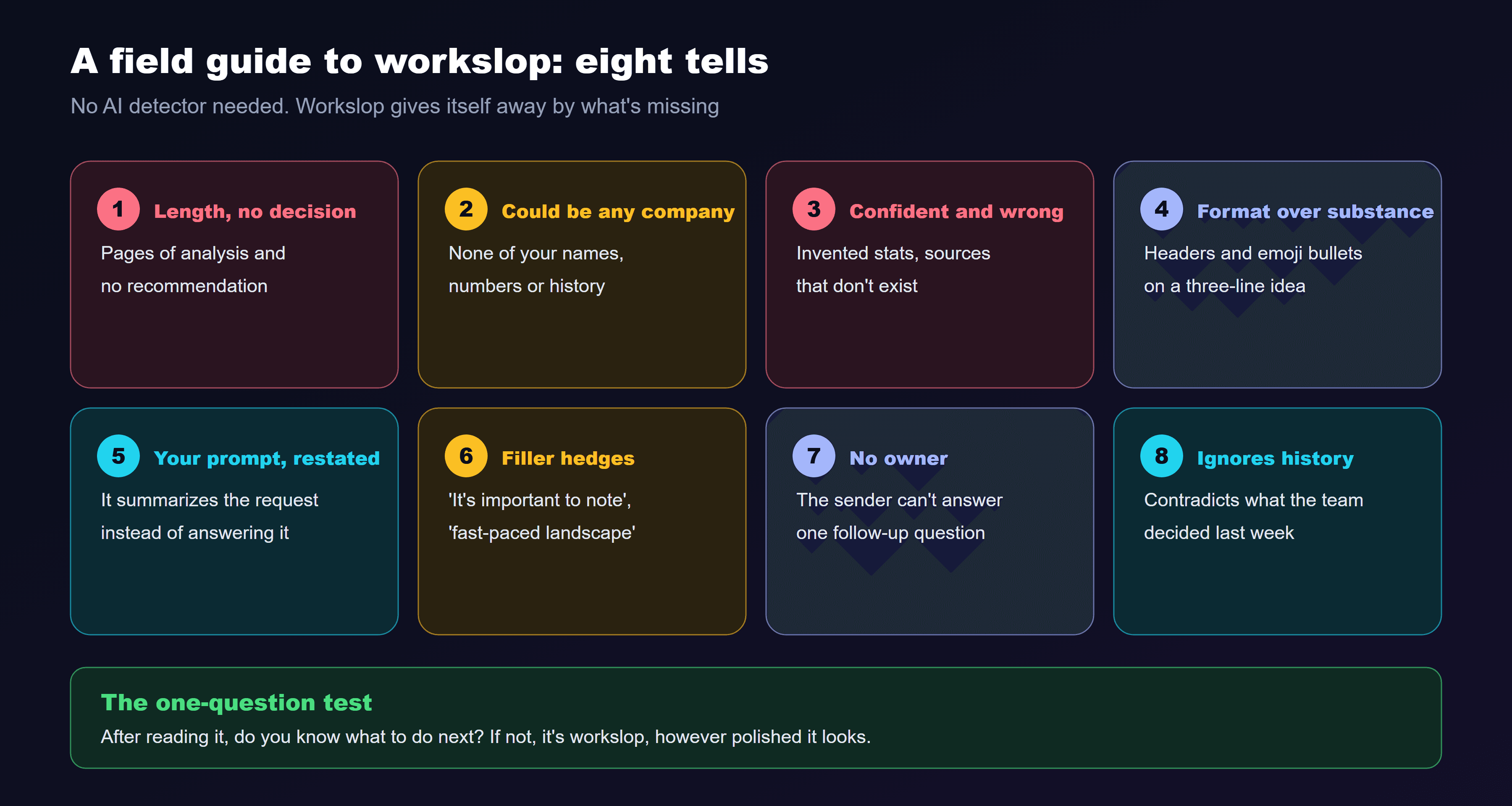 A field guide with eight tells of workslop. 1, length without a decision: pages of text and no recommendation. 2, could be about any company: generic phrases with none of your names, numbers or history. 3, confident and wrong: invented stats, sources that don't exist, misread data. 4, formatting over substance: headers, bold and emoji bullets on a three-sentence idea. 5, the prompt, restated: it summarizes your request back to you. 6, filler hedges: it's important to note, in today's fast-paced landscape. 7, no owner: nobody can answer a follow-up question about it. 8, ignores history: contradicts decisions you made last week. The test at the bottom asks: after reading it, do you know what to do next? If not, it's workslop.